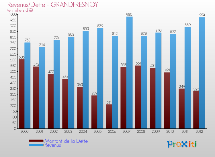 Evolution comparée de la dette et des revenus pour la commune de GRANDFRESNOY de 2000 à 2012 Comparaison de la dette et des revenus pour GRANDFRESNOY de 2000 à 2012