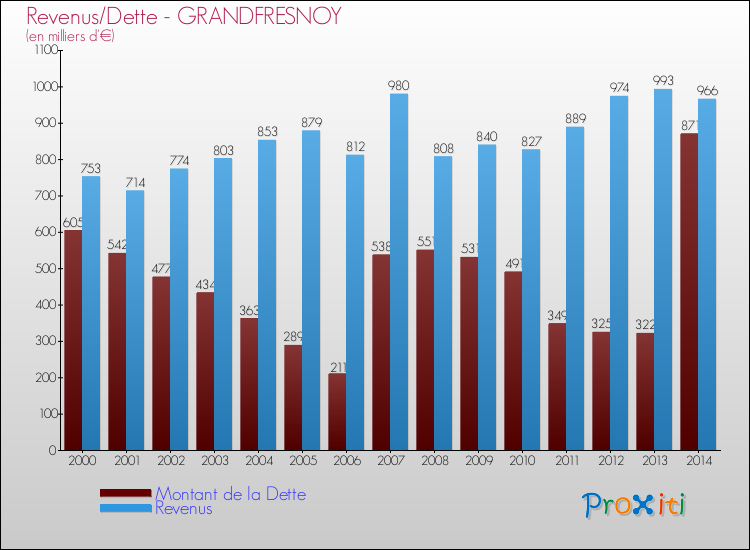 Evolution comparée de la dette et des revenus pour la commune de GRANDFRESNOY de 2000 à 2014 Comparaison de la dette et des revenus pour GRANDFRESNOY de 2000 à 2014