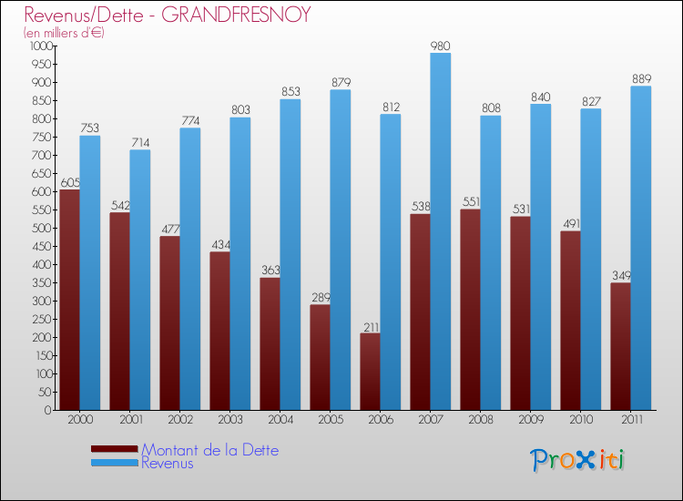 Evolution comparée de la dette et des revenus pour la commune de GRANDFRESNOY de 2000 à 2011 Comparaison de la dette et des revenus pour GRANDFRESNOY de 2000 à 2011