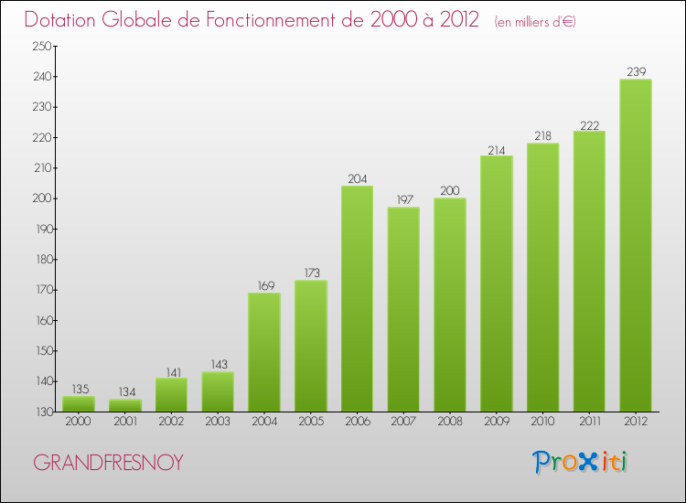 Evolution du montant de la Dotation Globale de Fonctionnement pour la commune de GRANDFRESNOY de 2000 à 2012 Evolution du montant de la Dotation Globale de Fonctionnement pour GRANDFRESNOY de 2000 à 2012