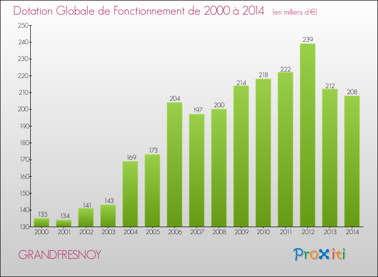 Evolution du montant de la Dotation Globale de Fonctionnement pour la commune de GRANDFRESNOY de 2000 à 2014 Evolution du montant de la Dotation Globale de Fonctionnement pour GRANDFRESNOY de 2000 à 2014