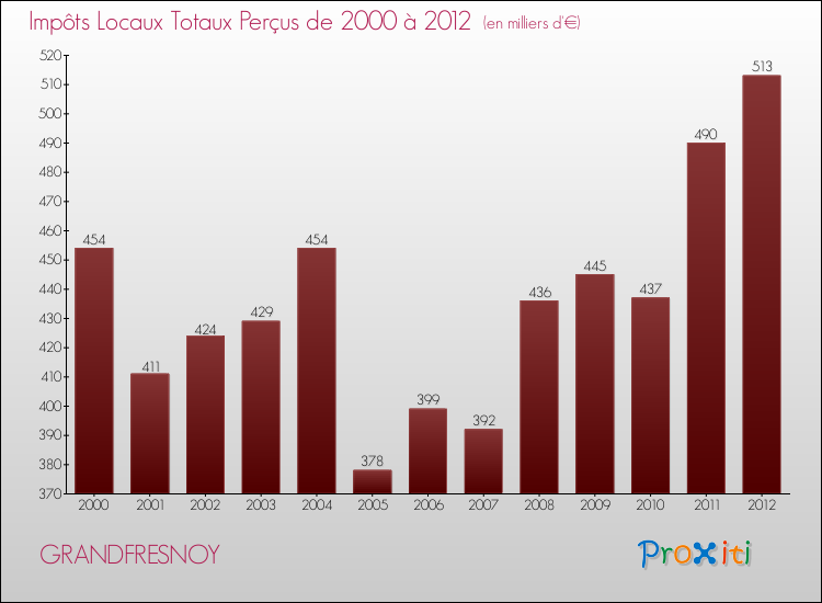 Evolution des Impôts Locaux pour la commune de GRANDFRESNOY de 2000 à 2012 Evolution des Impôts Locaux pour GRANDFRESNOY de 2000 à 2012