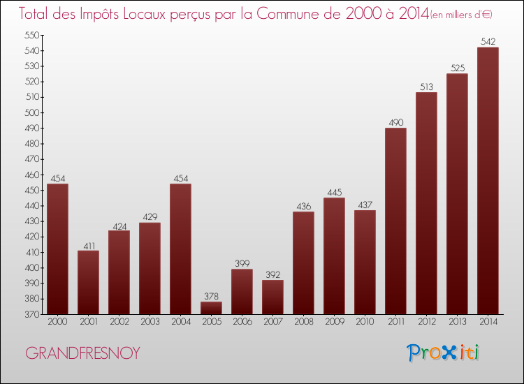 Evolution des Impôts Locaux pour la commune de GRANDFRESNOY de 2000 à 2014 Evolution des Impôts Locaux pour GRANDFRESNOY de 2000 à 2014