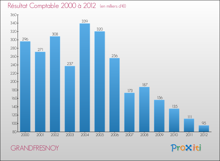 Evolution du résultat comptable pour la commune de GRANDFRESNOY de 2000 à 2012 Evolution du résultat comptable pour GRANDFRESNOY de 2000 à 2012