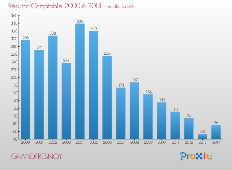 Evolution du résultat comptable pour la commune de GRANDFRESNOY de 2000 à 2014 Evolution du résultat comptable pour GRANDFRESNOY de 2000 à 2014