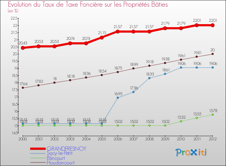 Evolution du taux de la taxe foncière sur le bati pour GRANDFRESNOY et les communes proches de 2000 à 2012 Comparaison des taux de taxe foncière sur le bati pour GRANDFRESNOY et les communes voisines de 2000 à 2012
