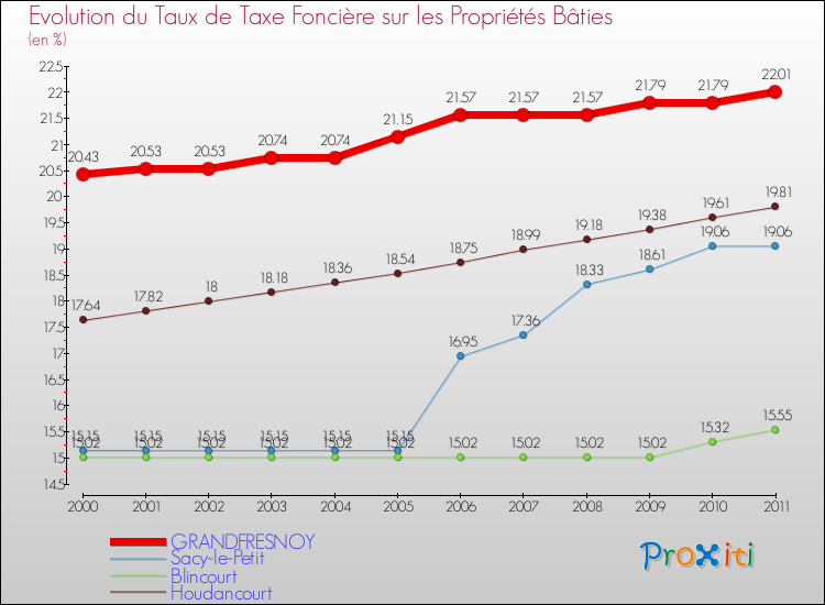 Evolution du taux de la taxe foncière sur le bati pour GRANDFRESNOY et les communes proches Comparaison des taux de taxe foncière sur le bati pour GRANDFRESNOY et les communes voisines