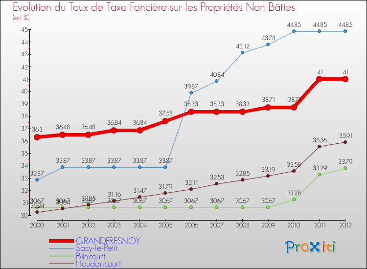 Evolution du taux de la taxe foncière sur les immeubles et terrains non batis pour GRANDFRESNOY et les communes proches de 2000 à 2012 Comparaison des taux de la taxe foncière sur les immeubles et terrains non batis pour GRANDFRESNOY et les communes voisines de 2000 à 2012