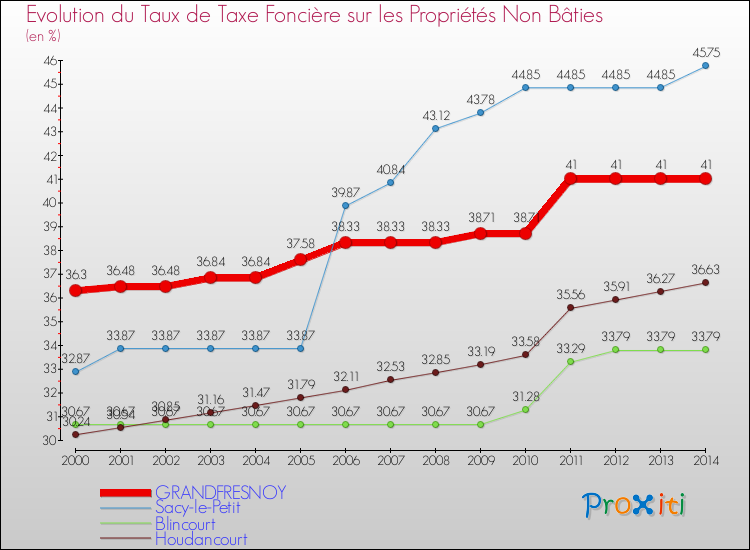 Evolution du taux de la taxe foncière sur les immeubles et terrains non batis pour GRANDFRESNOY et les communes proches de 2000 à 2014 Comparaison des taux de la taxe foncière sur les immeubles et terrains non batis pour GRANDFRESNOY et les communes voisines de 2000 à 2014