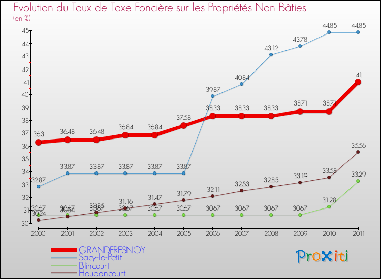 Evolution du taux de la taxe foncière sur les immeubles et terrains non batis pour GRANDFRESNOY et les communes proches Comparaison des taux de la taxe foncière sur les immeubles et terrains non batis pour GRANDFRESNOY et les communes voisines