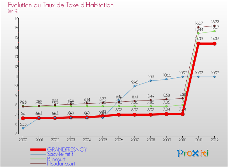 Evolution du taux de la taxe d'habitation pour GRANDFRESNOY et les communes proches Comparaison des taux de la taxe d'habitation pour GRANDFRESNOY et les communes voisines