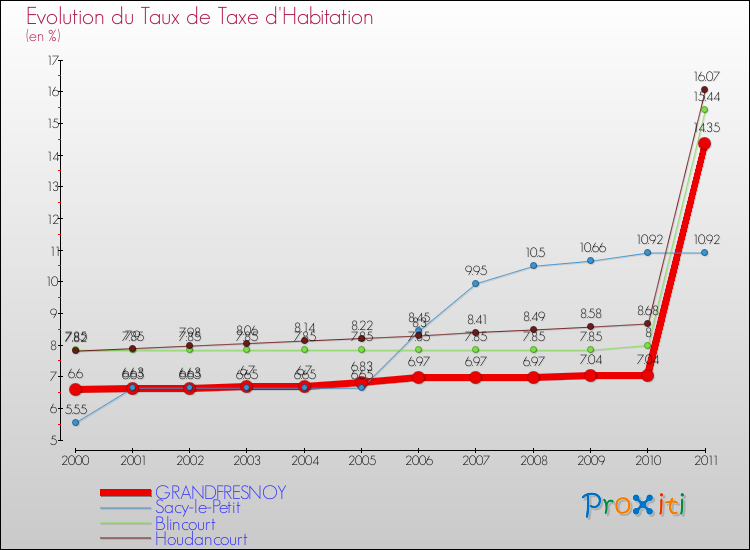 Evolution du taux de la taxe d'habitation pour GRANDFRESNOY et les communes proches Comparaison des taux de la taxe d'habitation pour GRANDFRESNOY et les communes voisines