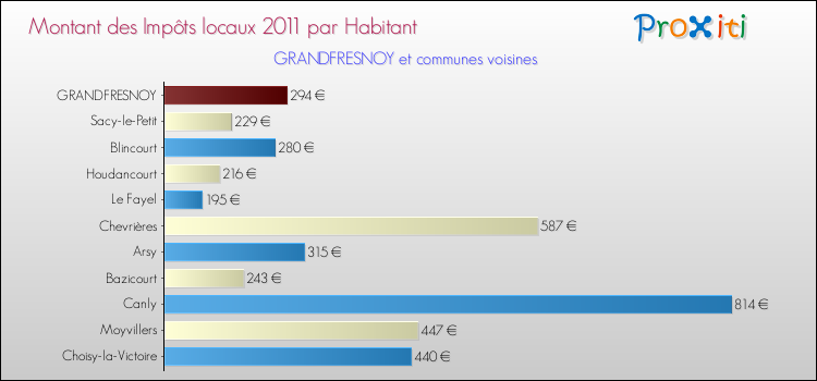 Montant des impôts locaux par Habitant pour GRANDFRESNOY et les communes proches Comparaison des impôts locaux par habitant pour GRANDFRESNOY et les communes voisines