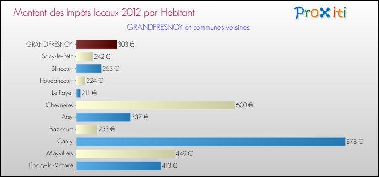 Montant des impôts locaux par Habitant pour GRANDFRESNOY et les communes proches Comparaison des impôts locaux par habitant pour GRANDFRESNOY et les communes voisines