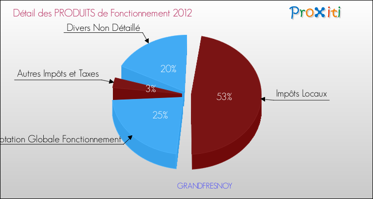 Décomposition du Budget de Fonctionnement 2012 de la commune de GRANDFRESNOY Budget de Fonctionnement 2012 pour la commune de GRANDFRESNOY