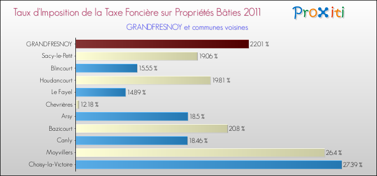 Taux d'imposition de la taxe foncière sur le bati 2011 pour GRANDFRESNOY et les communes proches Comparaison des taux d'imposition de la taxe foncière sur le bati 2011 pour GRANDFRESNOY et les communes voisines