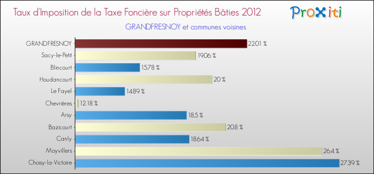 Taux d'imposition de la taxe foncière sur le bati 2012 pour GRANDFRESNOY et les communes proches Comparaison des taux d'imposition de la taxe foncière sur le bati 2012 pour GRANDFRESNOY et les communes voisines