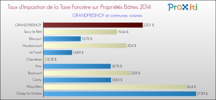 Taux d'imposition de la taxe foncière sur le bati 2014 pour GRANDFRESNOY et les communes proches Comparaison des taux d'imposition de la taxe foncière sur le bati 2014 pour GRANDFRESNOY et les communes voisines