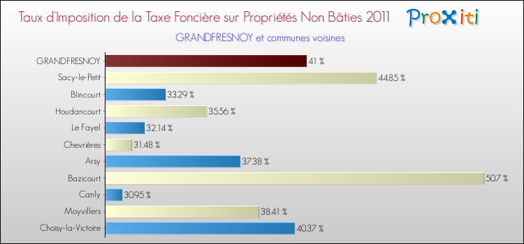 Taux d'imposition de la taxe foncière sur les immeubles et terrains non batis 2011 pour GRANDFRESNOY et les communes proches Comparaison des taux d'imposition de la taxe foncière sur les immeubles et terrains non batis 2011 pour GRANDFRESNOY et les communes voisines