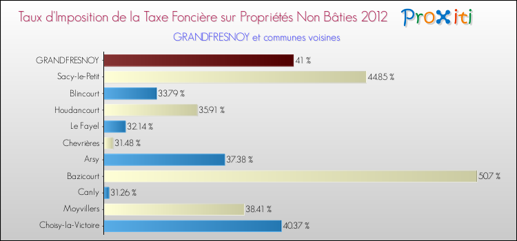 Taux d'imposition de la taxe foncière sur les immeubles et terrains non batis 2012 pour GRANDFRESNOY et les communes proches Comparaison des taux d'imposition de la taxe foncière sur les immeubles et terrains non batis 2012 pour GRANDFRESNOY et les communes voisines