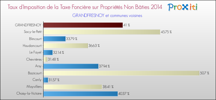 Taux d'imposition de la taxe foncière sur les immeubles et terrains non batis 2014 pour GRANDFRESNOY et les communes proches Comparaison des taux d'imposition de la taxe foncière sur les immeubles et terrains non batis 2014 pour GRANDFRESNOY et les communes voisines