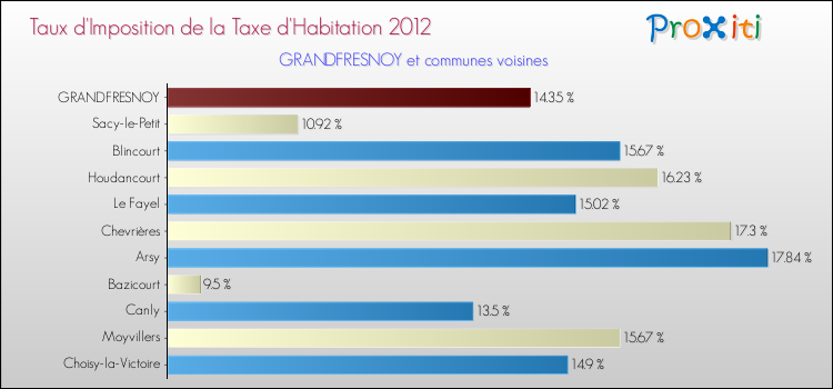 Taux d'imposition de la taxe d'habitation 2012 pour GRANDFRESNOY et les communes proches Comparaison des taux d'imposition de la taxe d'habitation 2012 pour GRANDFRESNOY et les communes voisines