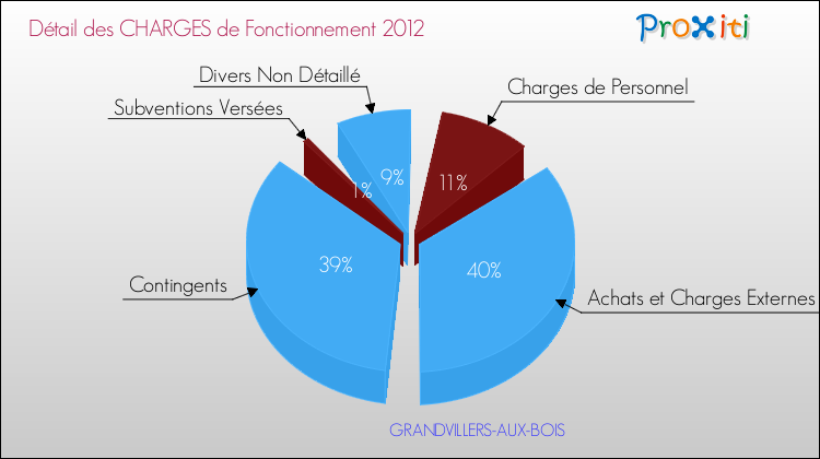 Décomposition des Charges de Fonctionnement 2012 de la commune de GRANDVILLERS-AUX-BOIS Charges de Fonctionnement 2012 pour la commune de GRANDVILLERS-AUX-BOIS