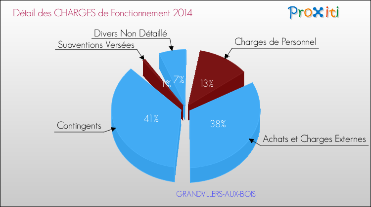 Décomposition des Charges de Fonctionnement 2014 de la commune de GRANDVILLERS-AUX-BOIS Charges de Fonctionnement 2014 pour la commune de GRANDVILLERS-AUX-BOIS