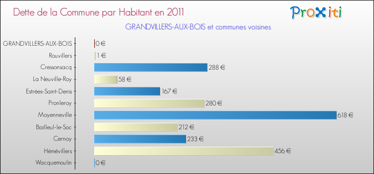 Dette par habitant de la commune en 2011 pour GRANDVILLERS-AUX-BOIS et les communes proches Comparaison de la dette par habitant de la commune en 2011 pour GRANDVILLERS-AUX-BOIS et les communes voisines