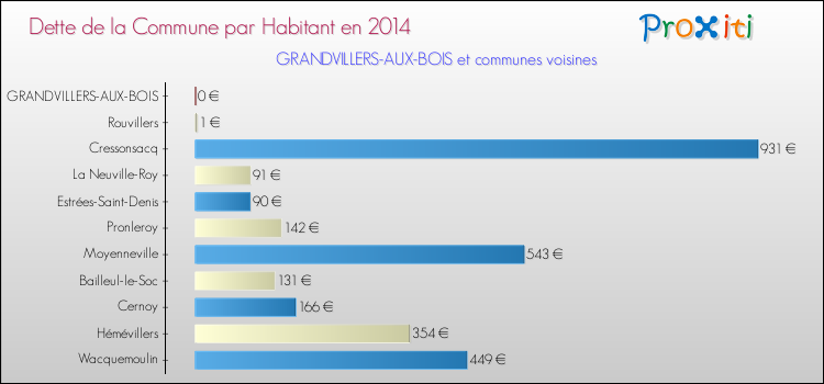 Dette par habitant de la commune en 2014 pour GRANDVILLERS-AUX-BOIS et les communes proches Comparaison de la dette par habitant de la commune en 2014 pour GRANDVILLERS-AUX-BOIS et les communes voisines