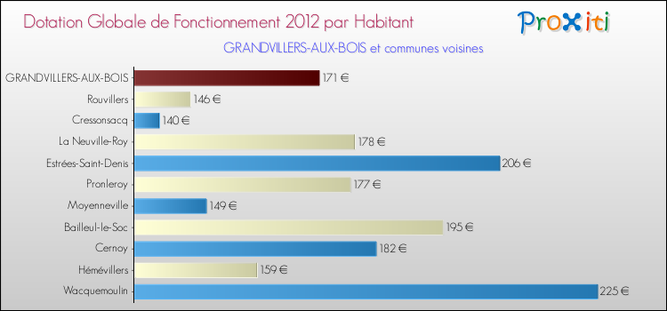 Montant des dotations globales de fonctionnement DGF par Habitant pour GRANDVILLERS-AUX-BOIS et les communes proches Comparaison des des dotations globales de fonctionnement DGF par habitant pour GRANDVILLERS-AUX-BOIS et les communes voisines