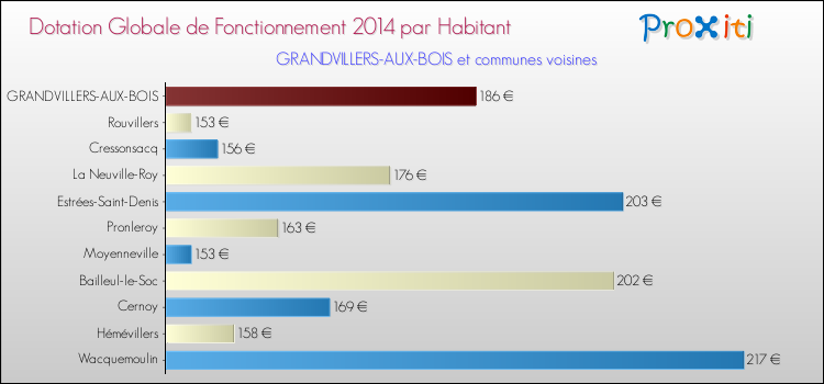 Montant des dotations globales de fonctionnement DGF par Habitant pour GRANDVILLERS-AUX-BOIS et les communes proches en 2014. Comparaison des des dotations globales de fonctionnement DGF par habitant pour GRANDVILLERS-AUX-BOIS et les communes voisines en 2014.