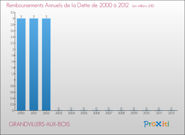 Evolution de l'annuité de la dette pour la commune de GRANDVILLERS-AUX-BOIS de 2000 à 2012 Annuités de la dette pour GRANDVILLERS-AUX-BOIS de 2000 à 2012