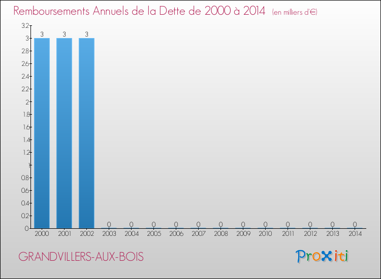 Evolution de l'annuité de la dette pour la commune de GRANDVILLERS-AUX-BOIS de 2000 à 2014 Annuités de la dette pour GRANDVILLERS-AUX-BOIS de 2000 à 2014