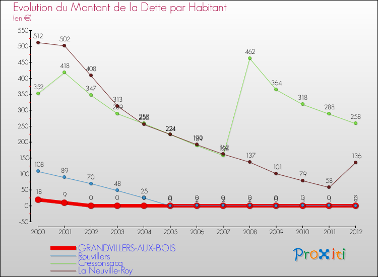 Evolution de la dette par habitant pour la commune de GRANDVILLERS-AUX-BOIS et les communes proches de 2000 à 2012 Comparaison de la dette par habitant pour GRANDVILLERS-AUX-BOIS et les communes voisines de 2000 à 2012