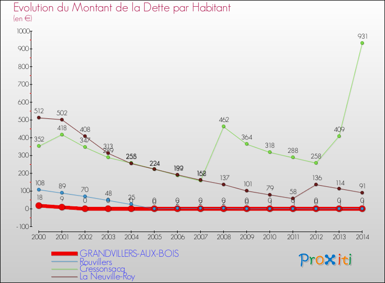 Evolution de la dette par habitant pour la commune de GRANDVILLERS-AUX-BOIS et les communes proches de 2000 à 2014 Comparaison de la dette par habitant pour GRANDVILLERS-AUX-BOIS et les communes voisines de 2000 à 2014