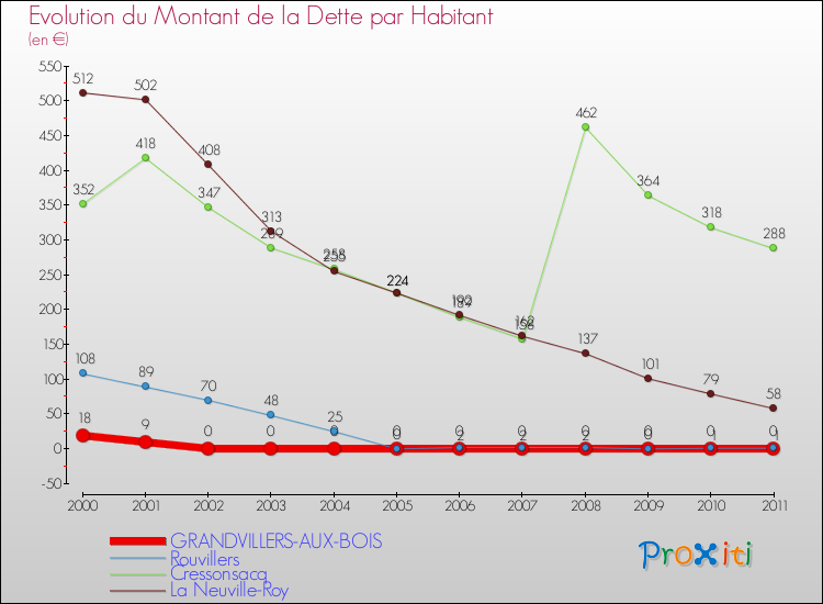 Evolution de la dette par habitant pour la commune de GRANDVILLERS-AUX-BOIS et les communes proches Comparaison de la dette par habitant pour GRANDVILLERS-AUX-BOIS et les communes voisines