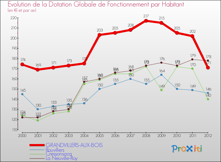 Evolution et montant de la dotation globale de fonctionnement par Habitant pour GRANDVILLERS-AUX-BOIS et les communes proches Comparaison des dotations globales de fonctionnement par habitant pour GRANDVILLERS-AUX-BOIS et les communes voisines
