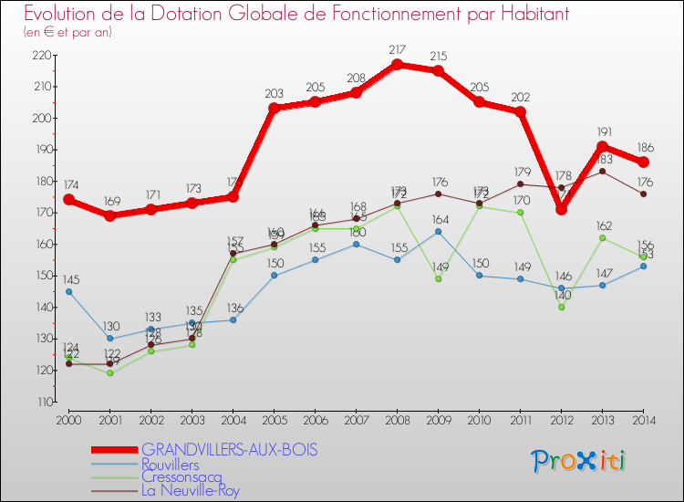Evolution et montant de la dotation globale de fonctionnement par Habitant pour GRANDVILLERS-AUX-BOIS et les communes proches de 2000 à 2014. Comparaison des dotations globales de fonctionnement par habitant pour GRANDVILLERS-AUX-BOIS et les communes voisines de 2000 à 2014.
