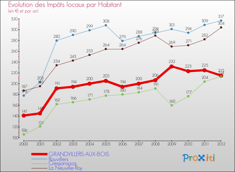 Evolution et montant des impôts locaux par Habitant pour GRANDVILLERS-AUX-BOIS et les communes proches Comparaison des impôts locaux par habitant pour GRANDVILLERS-AUX-BOIS et les communes voisines