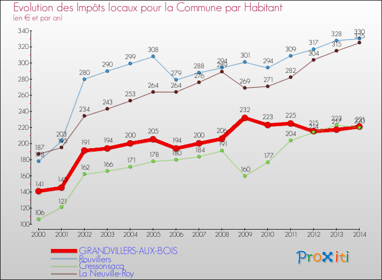 Evolution et montant des impôts locaux par Habitant pour GRANDVILLERS-AUX-BOIS et les communes proches de 2000 à 2014 Comparaison des impôts locaux par habitant pour GRANDVILLERS-AUX-BOIS et les communes voisines de 2000 à 2014