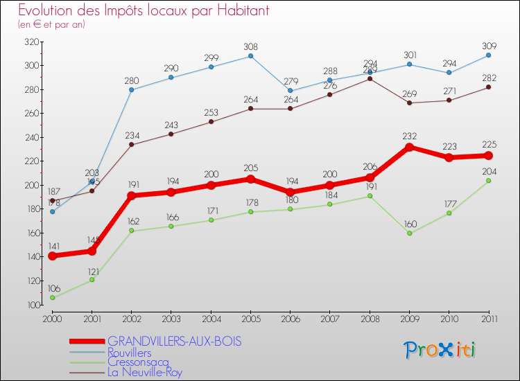 Evolution et montant des impôts locaux par Habitant pour GRANDVILLERS-AUX-BOIS et les communes proches Comparaison des impôts locaux par habitant pour GRANDVILLERS-AUX-BOIS et les communes voisines