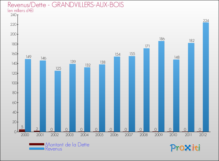 Evolution comparée de la dette et des revenus pour la commune de GRANDVILLERS-AUX-BOIS de 2000 à 2012 Comparaison de la dette et des revenus pour GRANDVILLERS-AUX-BOIS de 2000 à 2012