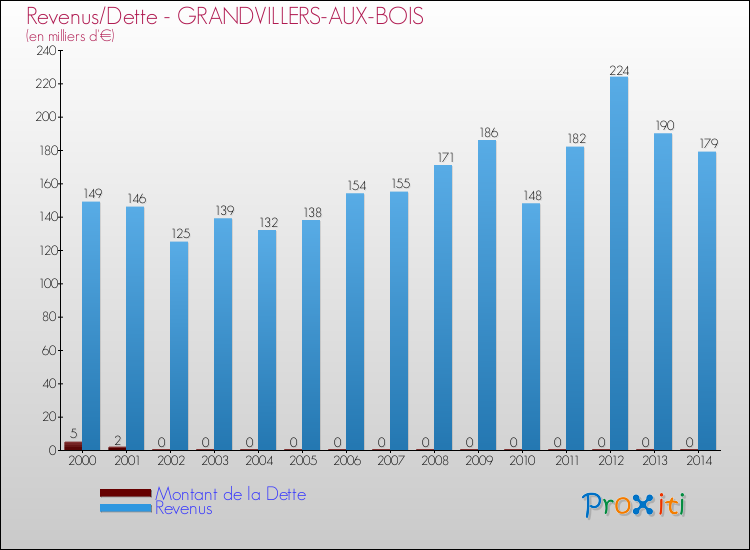Evolution comparée de la dette et des revenus pour la commune de GRANDVILLERS-AUX-BOIS de 2000 à 2014 Comparaison de la dette et des revenus pour GRANDVILLERS-AUX-BOIS de 2000 à 2014