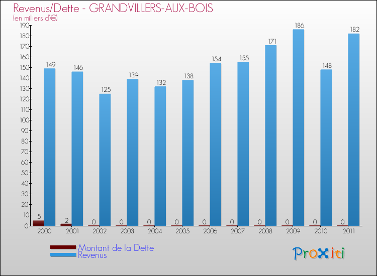 Evolution comparée de la dette et des revenus pour la commune de GRANDVILLERS-AUX-BOIS de 2000 à 2011 Comparaison de la dette et des revenus pour GRANDVILLERS-AUX-BOIS de 2000 à 2011