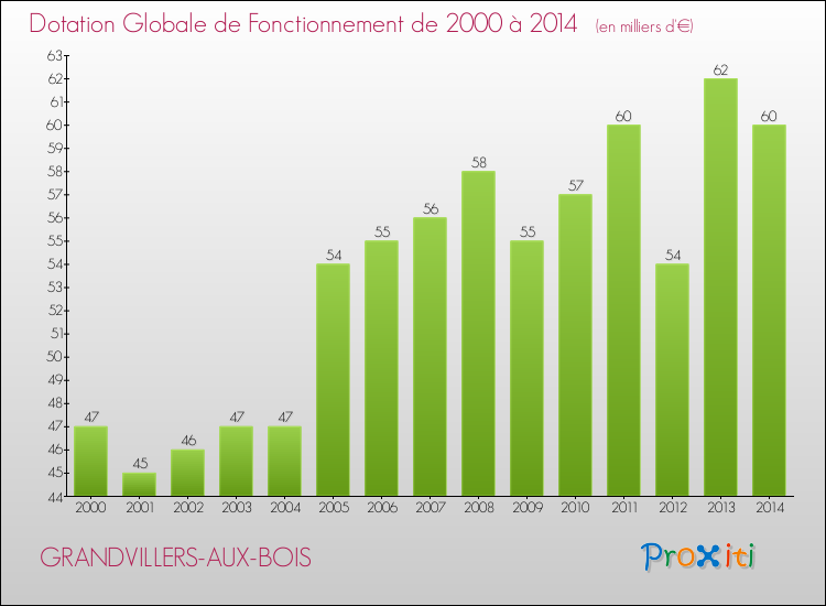 Evolution du montant de la Dotation Globale de Fonctionnement pour la commune de GRANDVILLERS-AUX-BOIS de 2000 à 2014 Evolution du montant de la Dotation Globale de Fonctionnement pour GRANDVILLERS-AUX-BOIS de 2000 à 2014