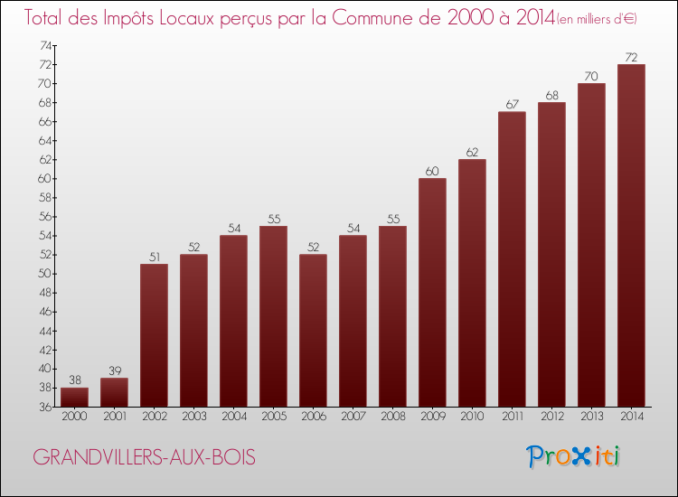 Evolution des Impôts Locaux pour la commune de GRANDVILLERS-AUX-BOIS de 2000 à 2014 Evolution des Impôts Locaux pour GRANDVILLERS-AUX-BOIS de 2000 à 2014