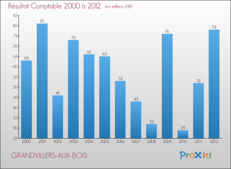 Evolution du résultat comptable pour la commune de GRANDVILLERS-AUX-BOIS de 2000 à 2012 Evolution du résultat comptable pour GRANDVILLERS-AUX-BOIS de 2000 à 2012