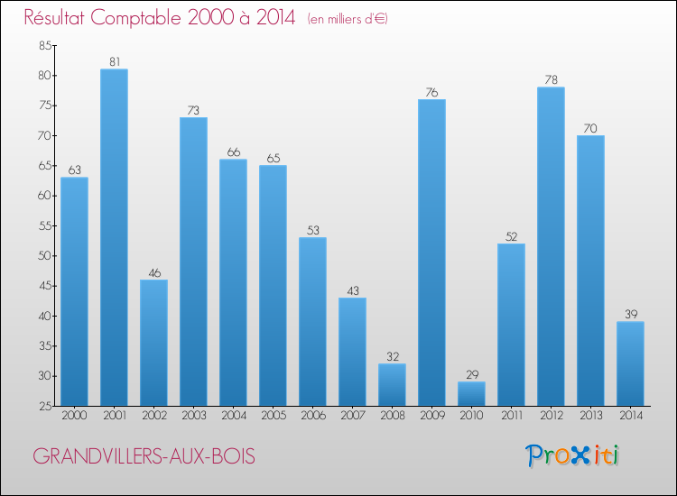 Evolution du résultat comptable pour la commune de GRANDVILLERS-AUX-BOIS de 2000 à 2014 Evolution du résultat comptable pour GRANDVILLERS-AUX-BOIS de 2000 à 2014