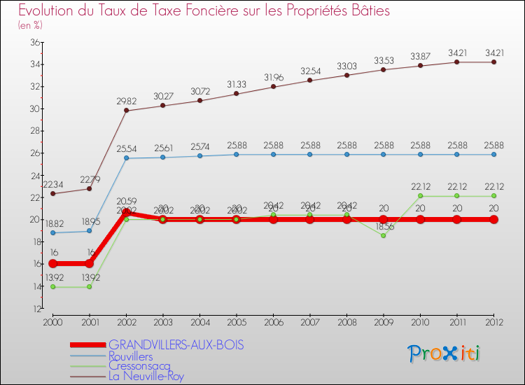 Evolution du taux de la taxe foncière sur le bati pour GRANDVILLERS-AUX-BOIS et les communes proches de 2000 à 2012 Comparaison des taux de taxe foncière sur le bati pour GRANDVILLERS-AUX-BOIS et les communes voisines de 2000 à 2012
